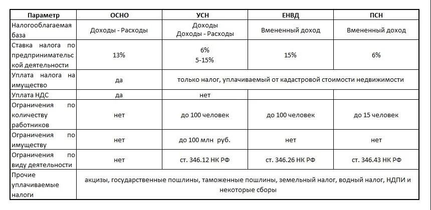 Ставки по разным налоговым режимам