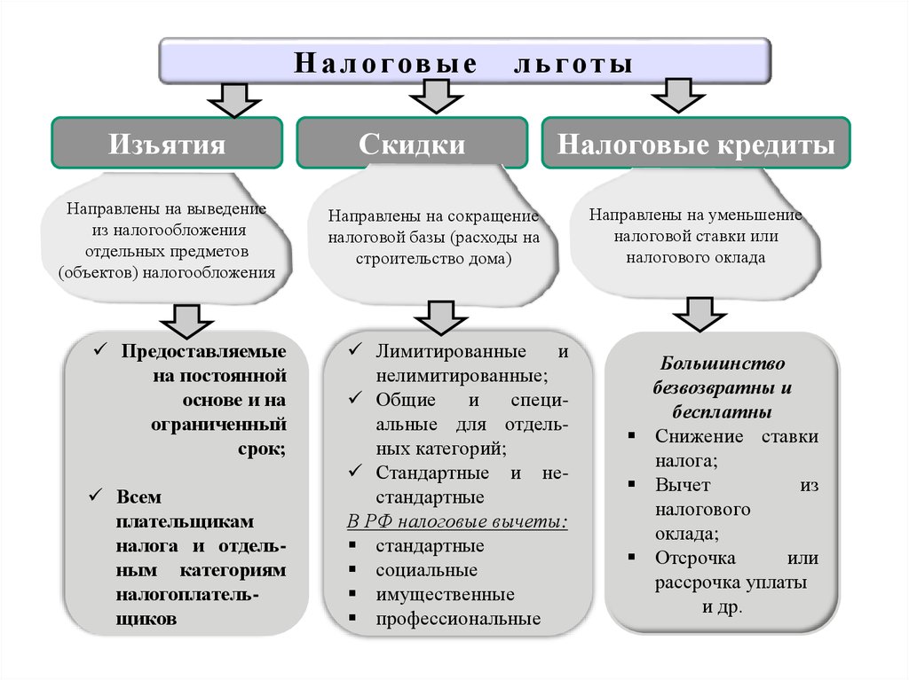 Виды налоговых льгот