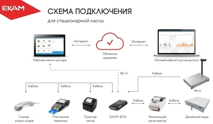 К онлайн-кассе подключается множество дополнительного оборудования
