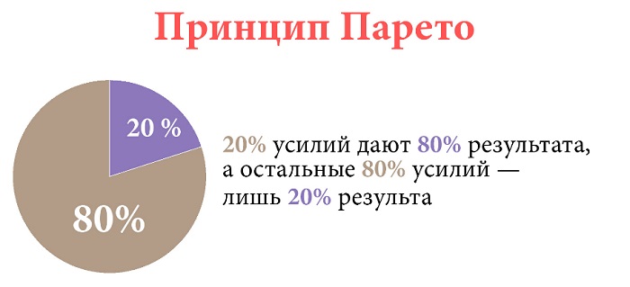 принцип парето
