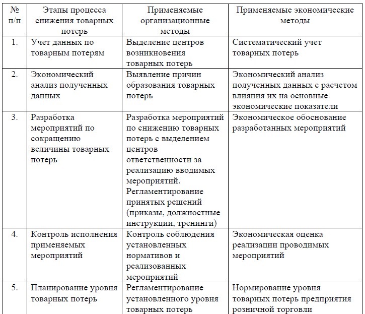Меры, направленные на снижение товарных потерь в магазине