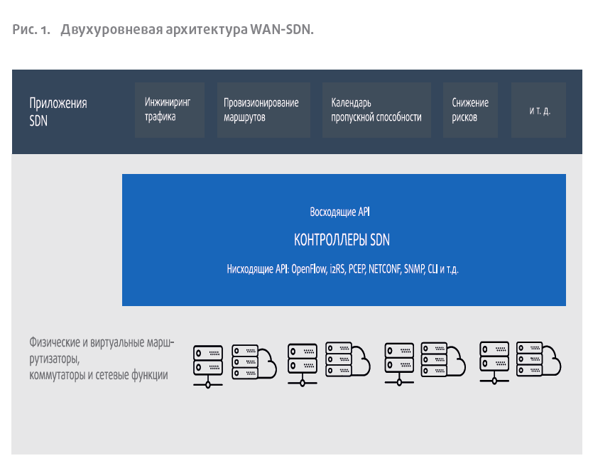 Двухуровневая архитектура WAN-SDN.