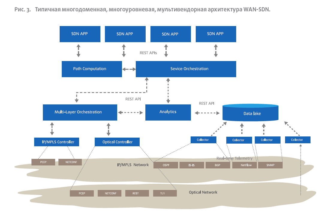 Типичная многодоменная, многоуровневая, мультивендорная архитектура WAN-SDN.