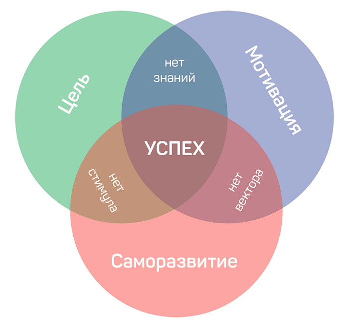 формула успеха