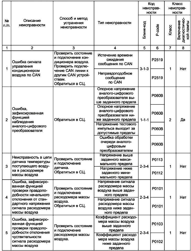 Ошибки 1-5