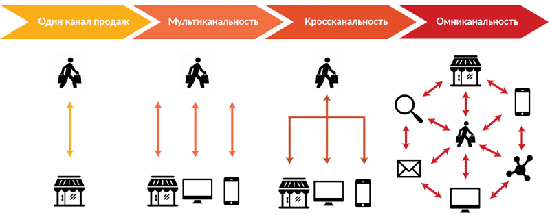 омниканальность