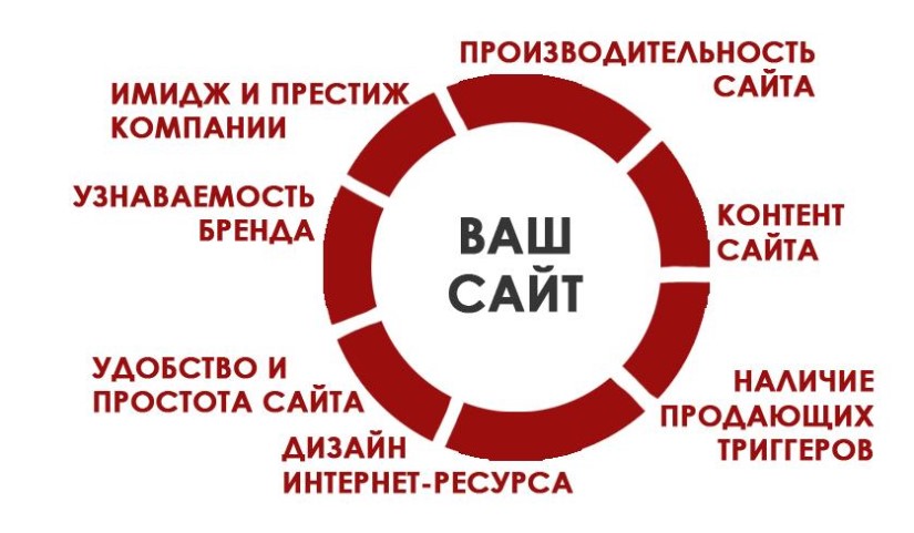 Факторы, влияющие на конверсию 