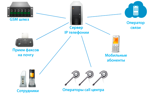 Схема организации IP-телефонии