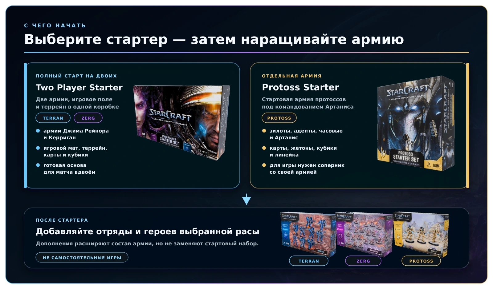 Как выбрать стартовый набор и дополнения StarCraft Tabletop Miniatures Game