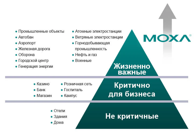 Пирамида Moxa по важности применений