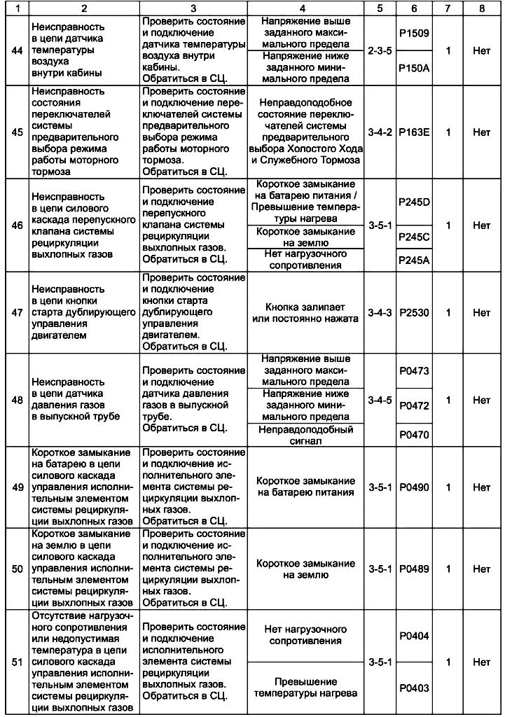 Ошибки 44-51