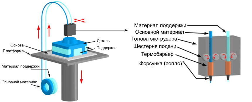 как работает 3д принтер