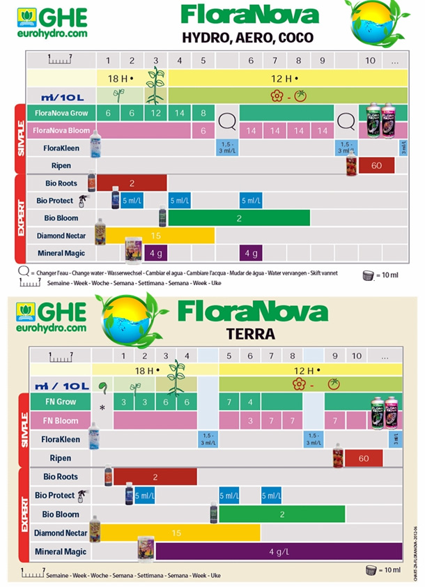 ghe-flora-nova-duengerschema.jpg
