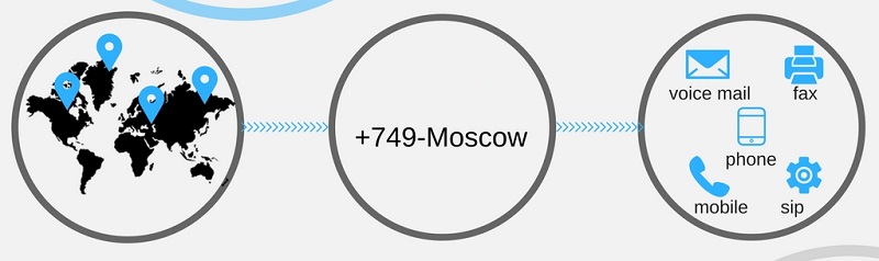 Как работает виртуальный номер