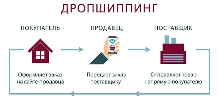дропшиппинг