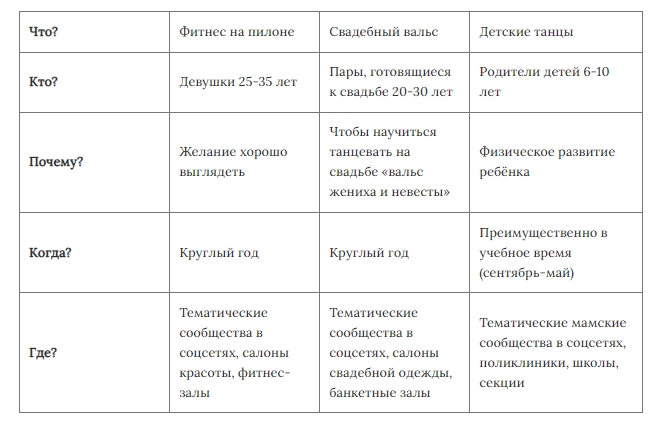 Пример сегментации аудитории студии танцев по методу 5W