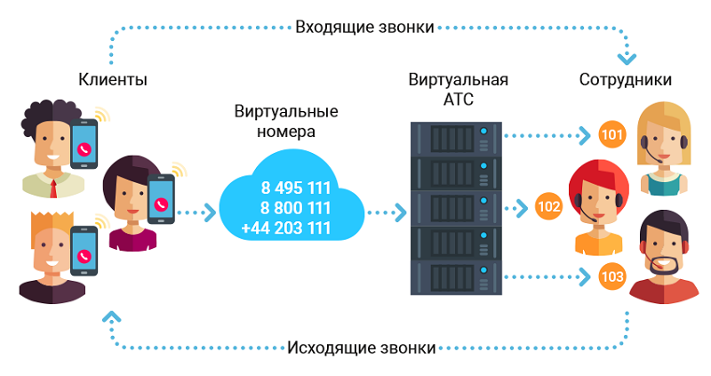 Схема работы виртуальной АТС