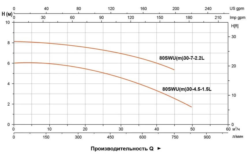 Гидравлические характеристики насосов 80SWU