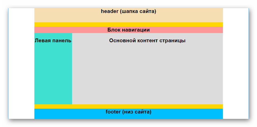 Стандартный шаблон расположения элементов в верстке 