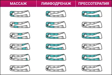 Надув камер манжеты для руки Seven Liner Luxury Zam Надув камер в режимах массаж, лимфодренаж и прессотерапия