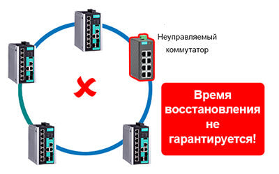 Использование неуправляемых коммутаторов в кольце Turbo Ring