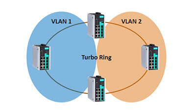 Использование VLAN в кольце Turbo Ring