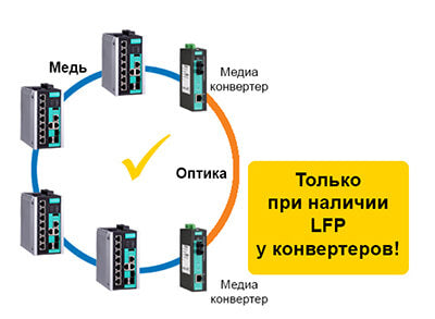 Использование медиаконвертера в кольце Turbo Ring