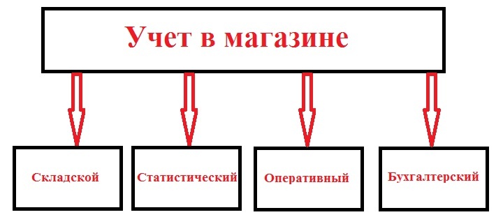 Классификация видов учета товаров в розничном магазине