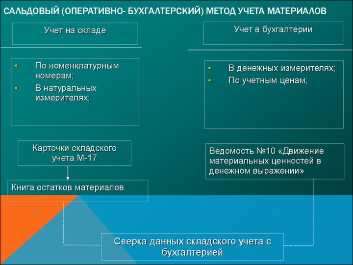 Схема учета товаров на складе по сальдовому методу