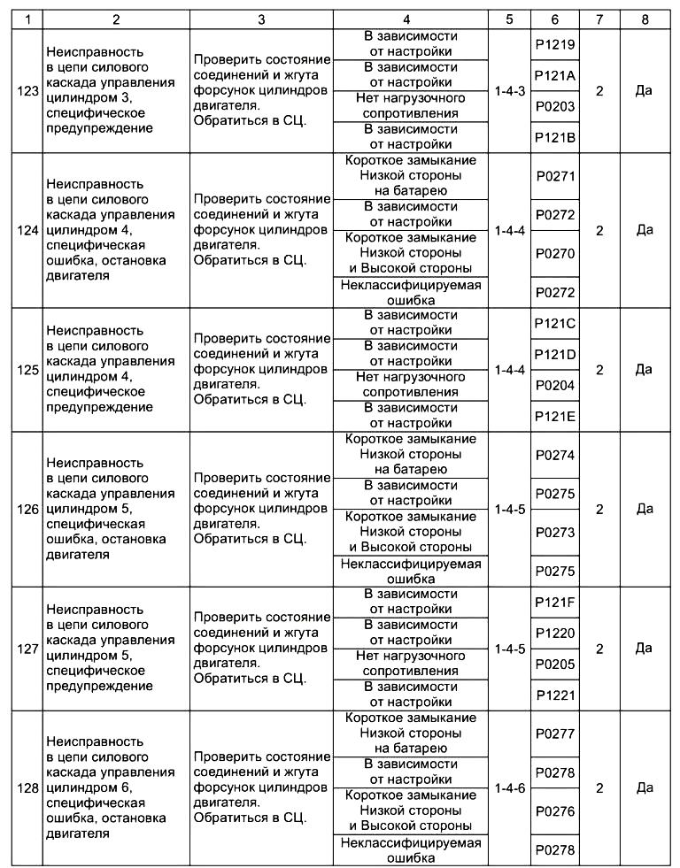 Ошибки 123-128