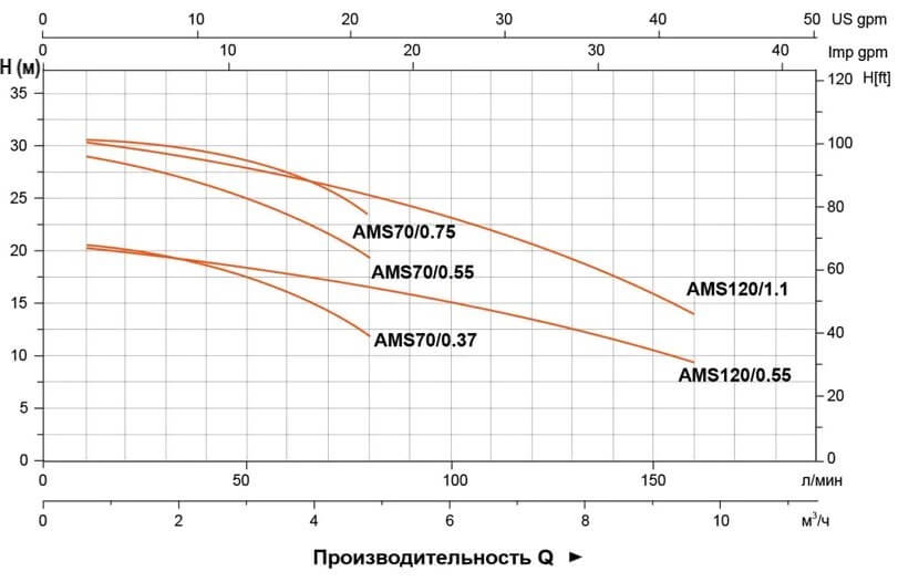 Гидравлические характеристики насосов AMS70
