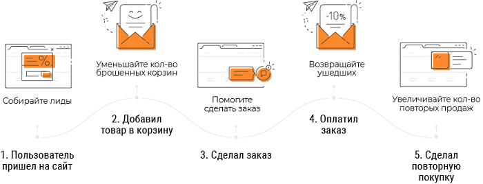 автоворонка продаж