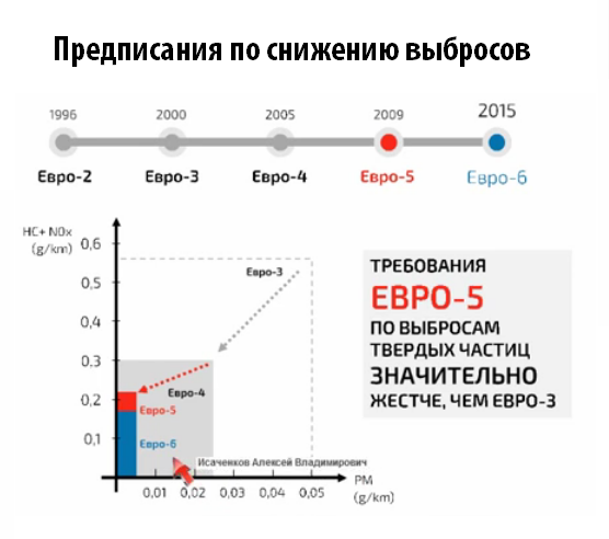 Предписания норм Евро 4-6
