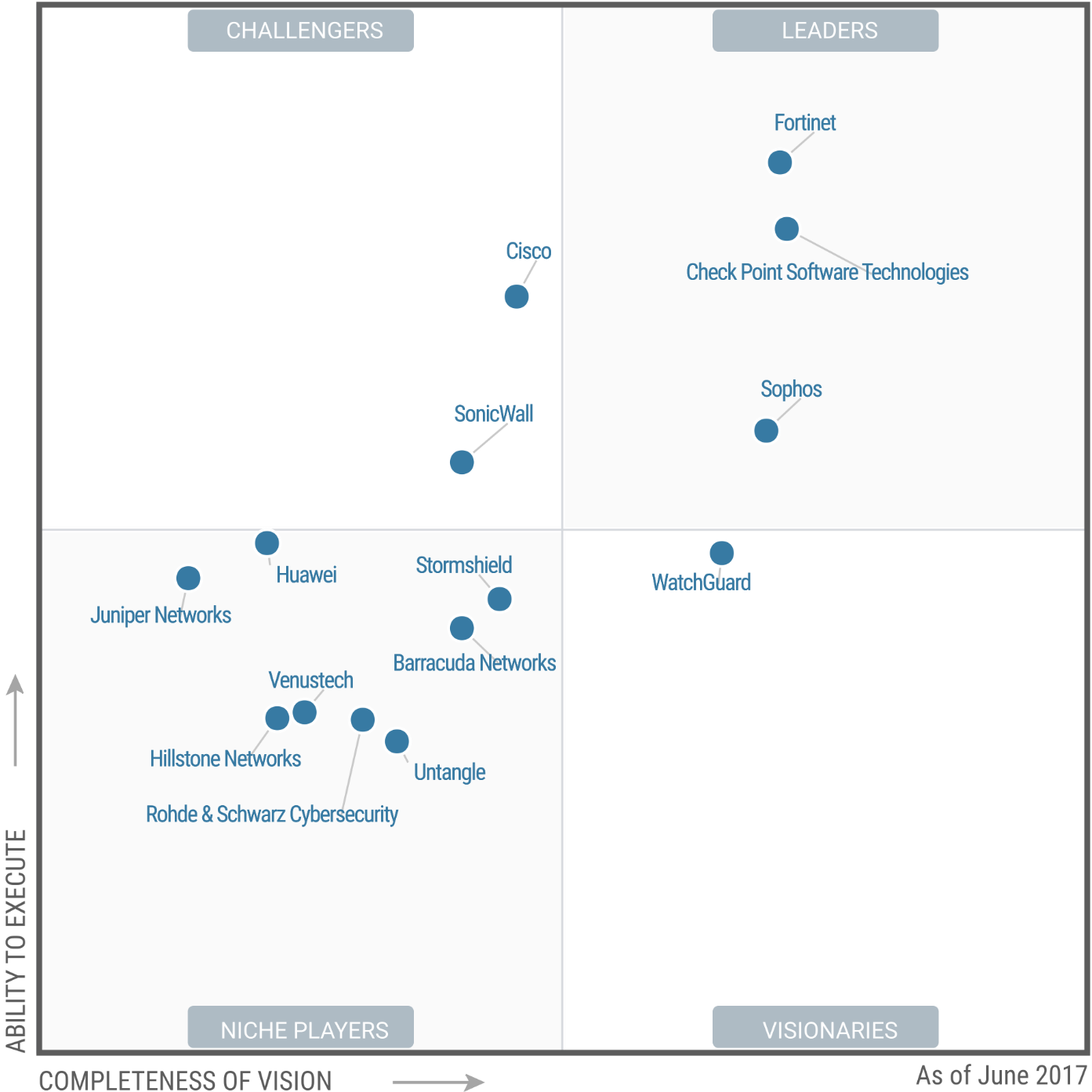 Отчёт Gartner за июнь 2017 года в области унифицированного управления угрозами (UTM