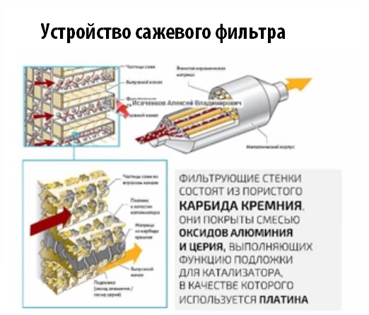 Устройство сажевого фильтра