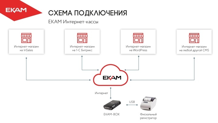 Цветы можно дополнительно продавать через интернет-магазин с помощью программы ЕКАМ