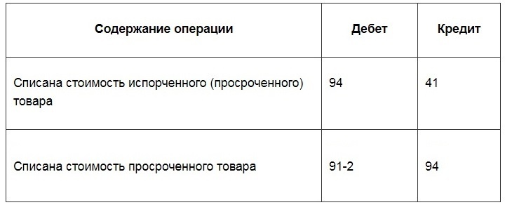 списание товаров в бухучете 
