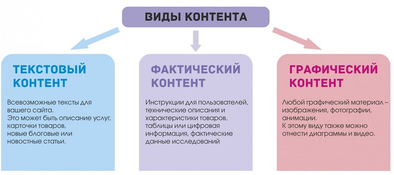 виды контента 