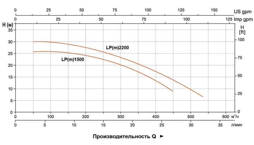 Гидравлические характеристики насосов LP2200