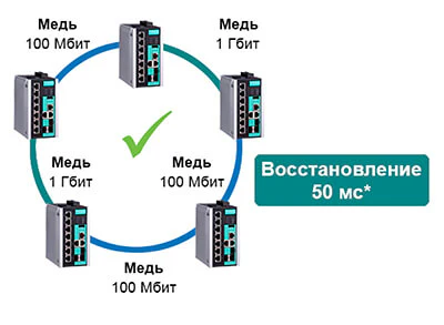 Использование линий Gigabit и Fast Ethernet в одном кольце Turbo Ring