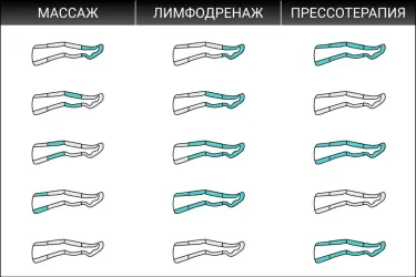 Надув камер массажных манжет для ног WelbuTech Seven Liner Zam-01 Накачка камер в режимах массаж, лимфодренаж и прессотерапия