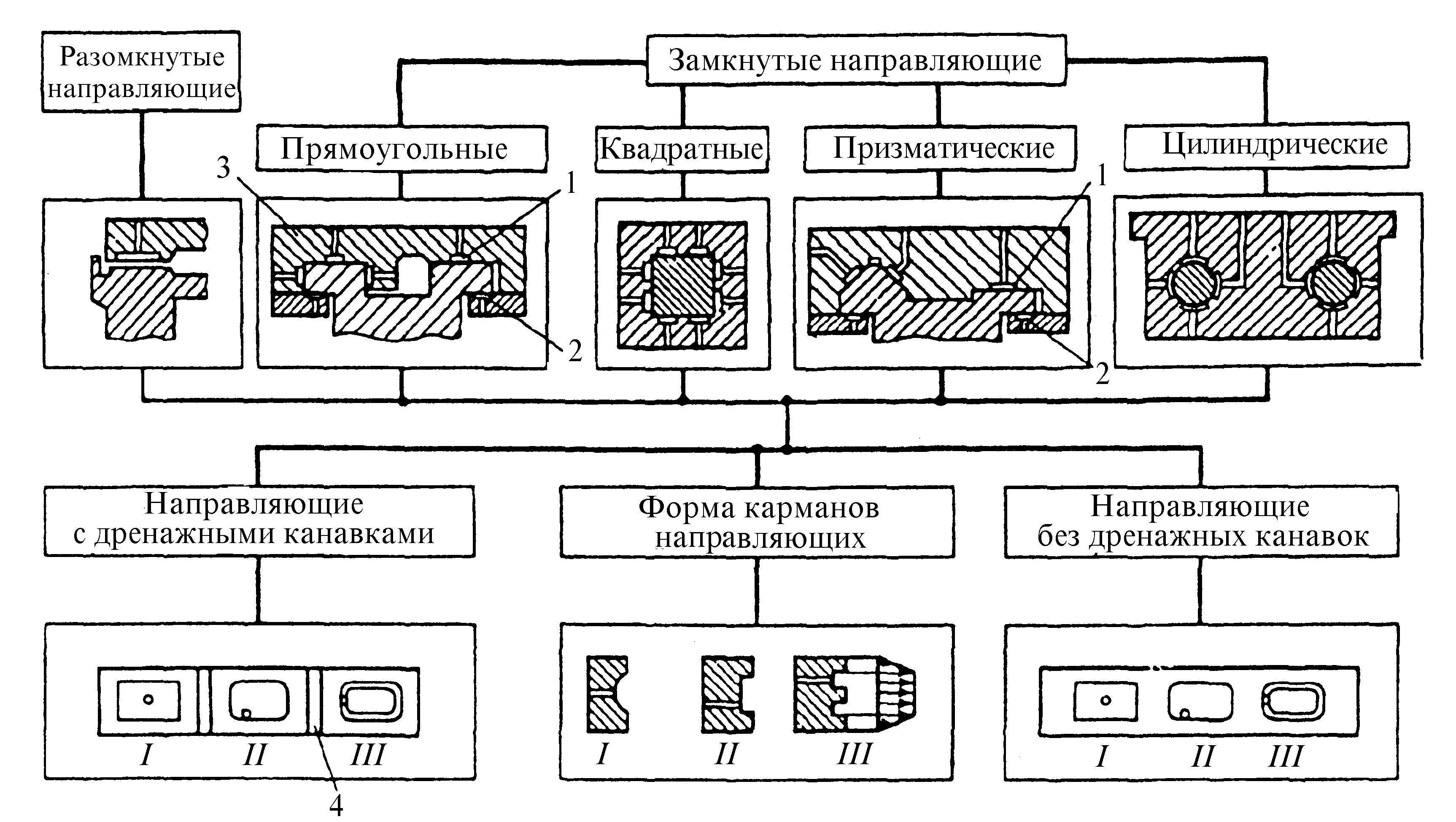 Классификация направляющих прямолинейного перемещения