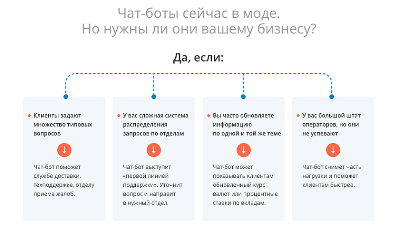 Назначение чат-ботов