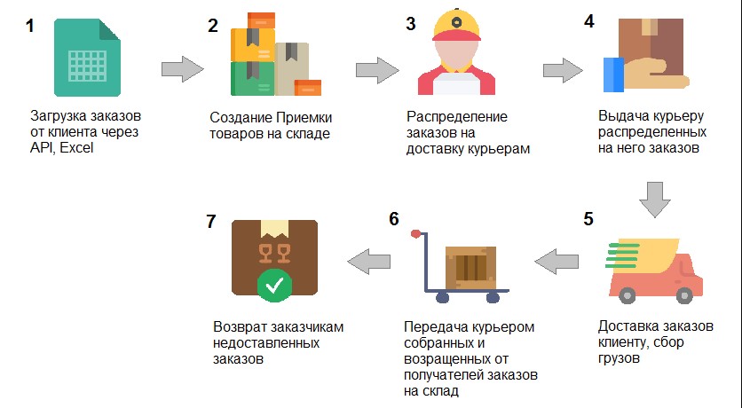 Стандартная схема обработки заказов в интернет-магазине