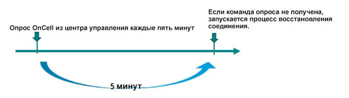 Опрос OnCell из центра управления