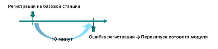 GuaranLink регистрация на базовой станции