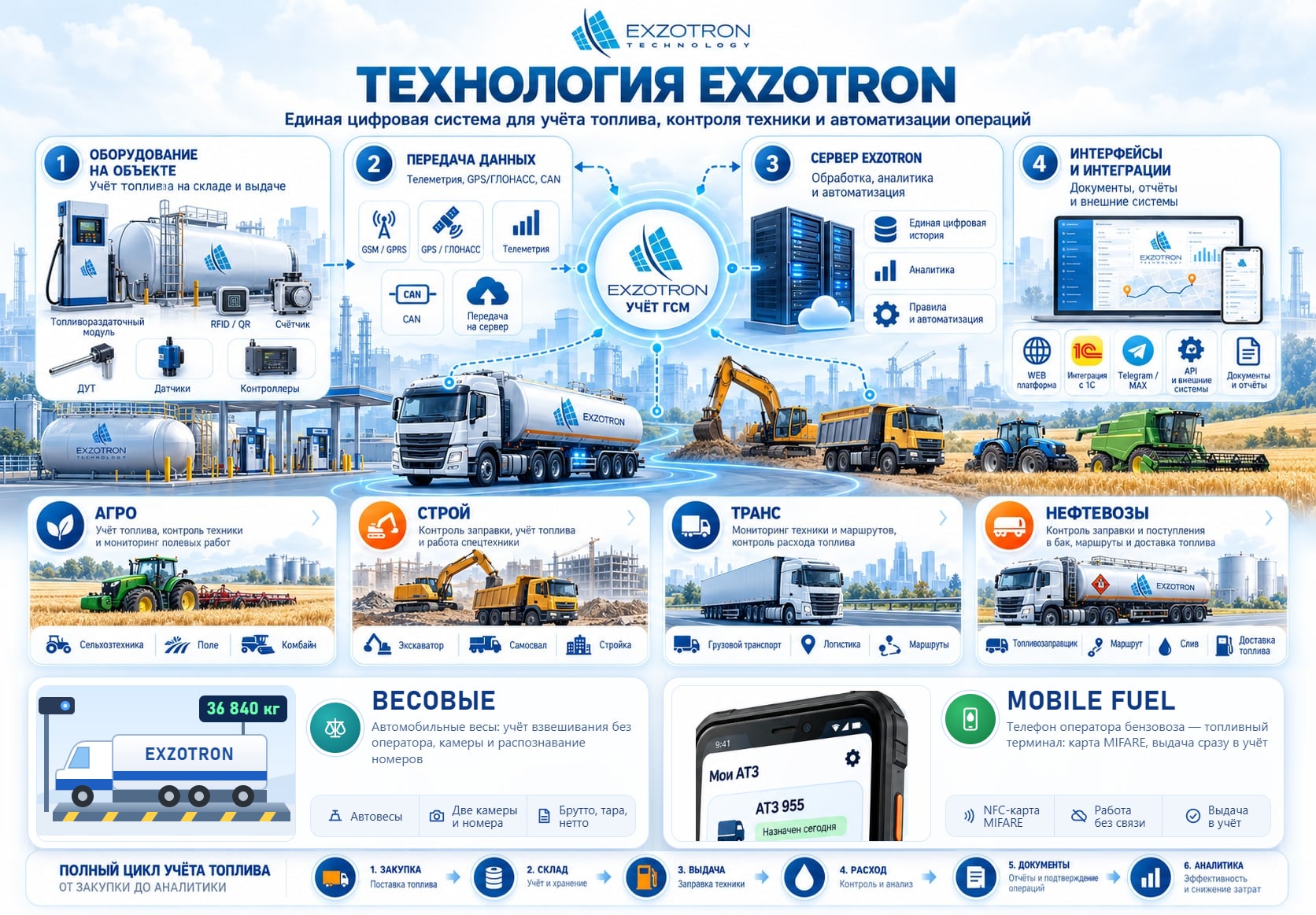 Технология Exzotron: оборудование, передача данных, сервер, интерфейсы и отраслевые решения