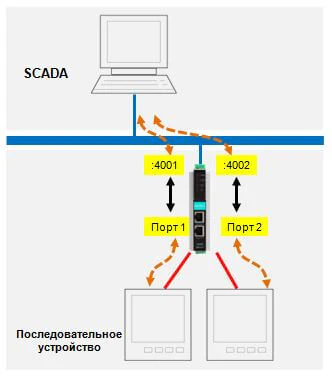 Подключение последовательного порта к уникальному TCP-порту