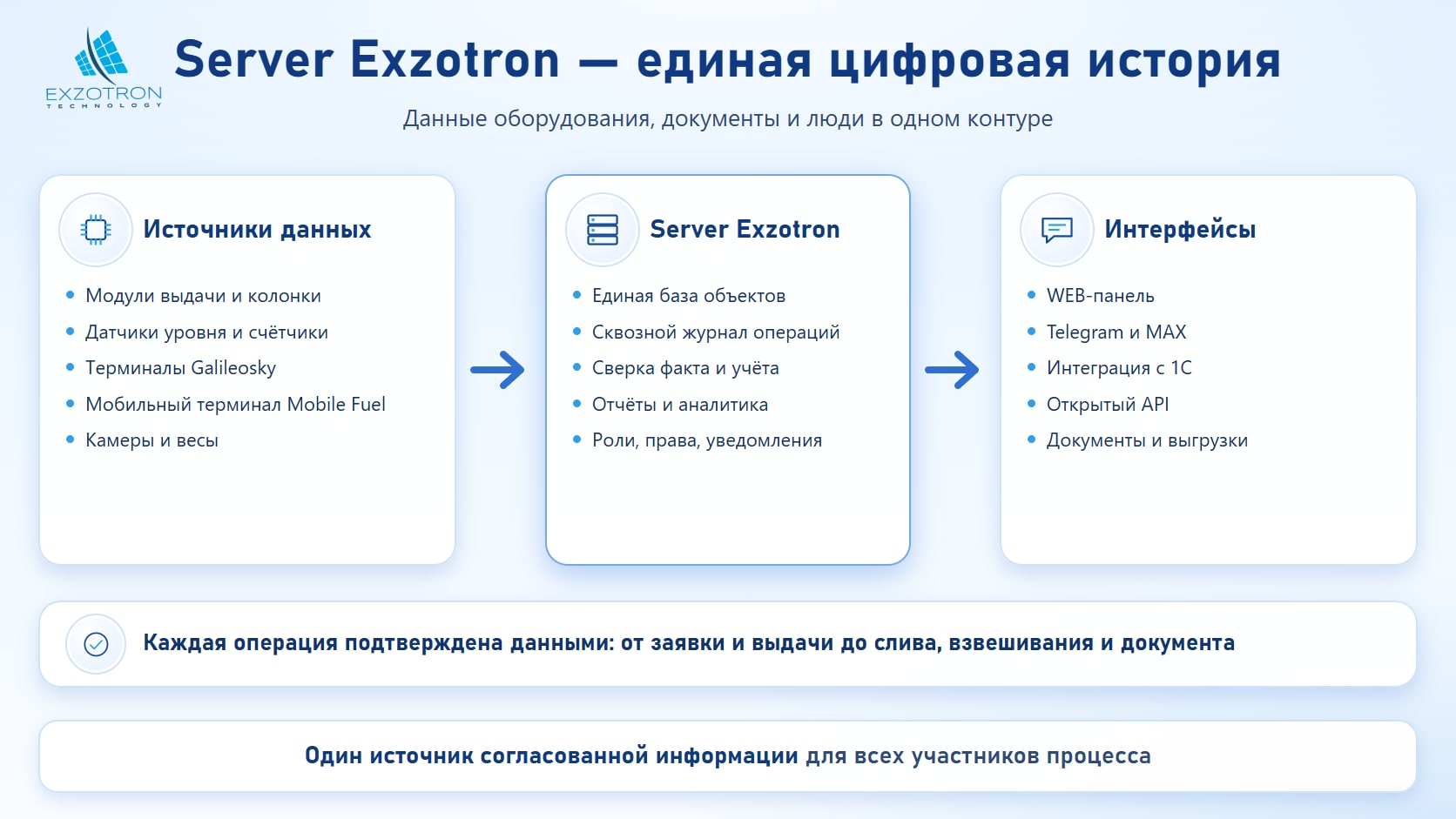 Server Exzotron — единая цифровая история: источники данных, сервер, интерфейсы