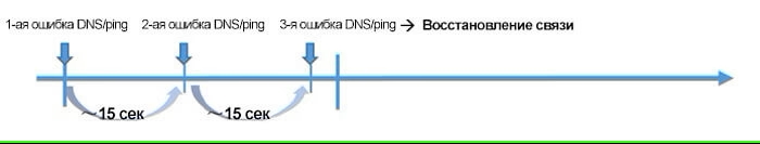 GuaranLink 
 проверка ping/dns